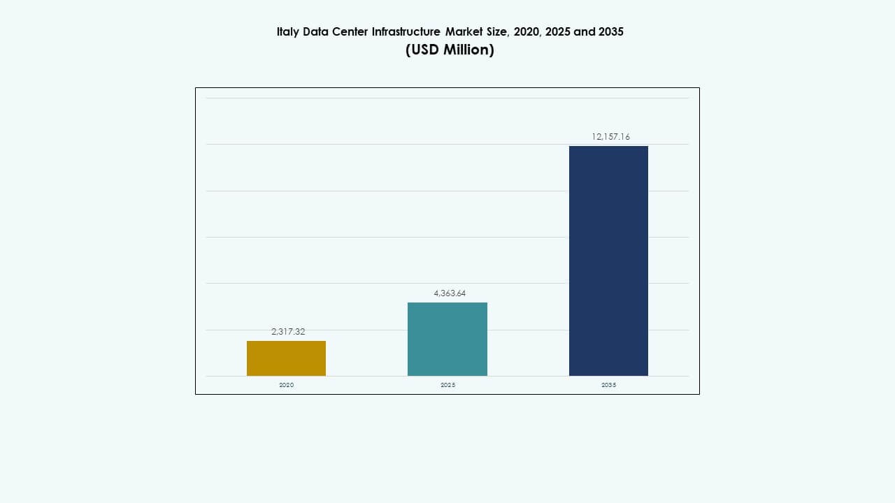 Italy Data Center Infrastructure Market Size