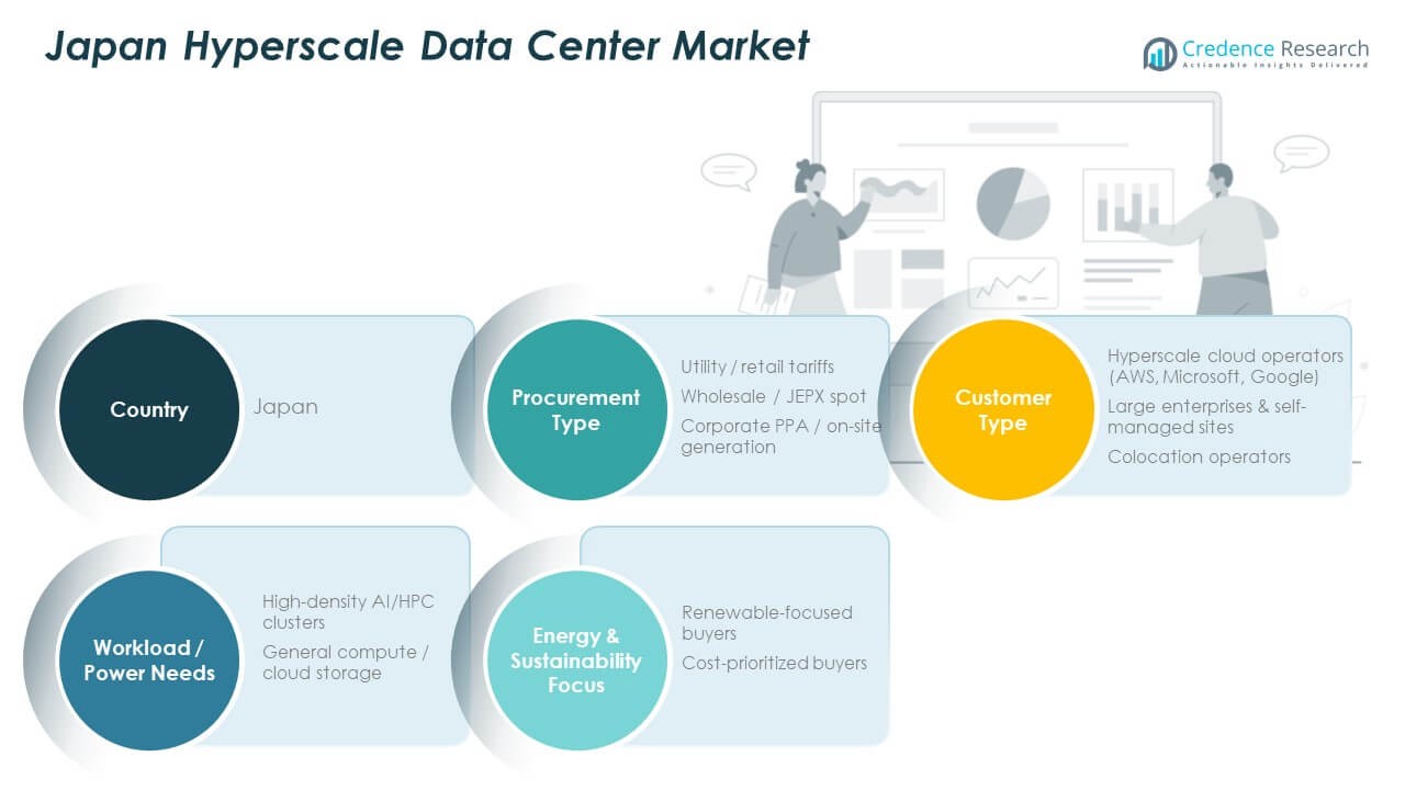 Japan Hyperscale Data Center Market Segmentation
