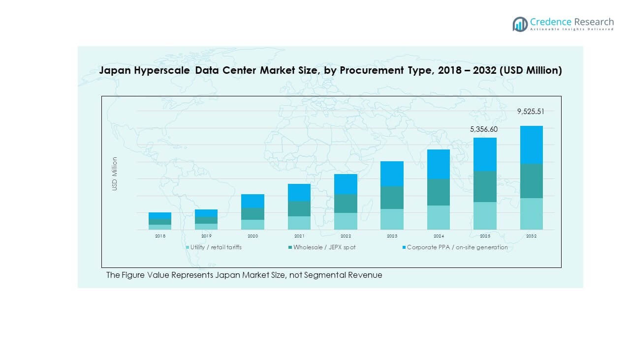 Japan Hyperscale Data Center Market Share