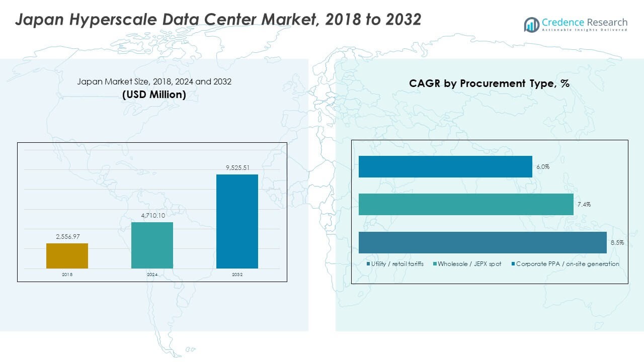 Japan Hyperscale Data Center Market Size