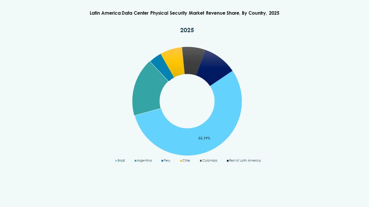 Latin America Data Center Physical Security Market Segmentation