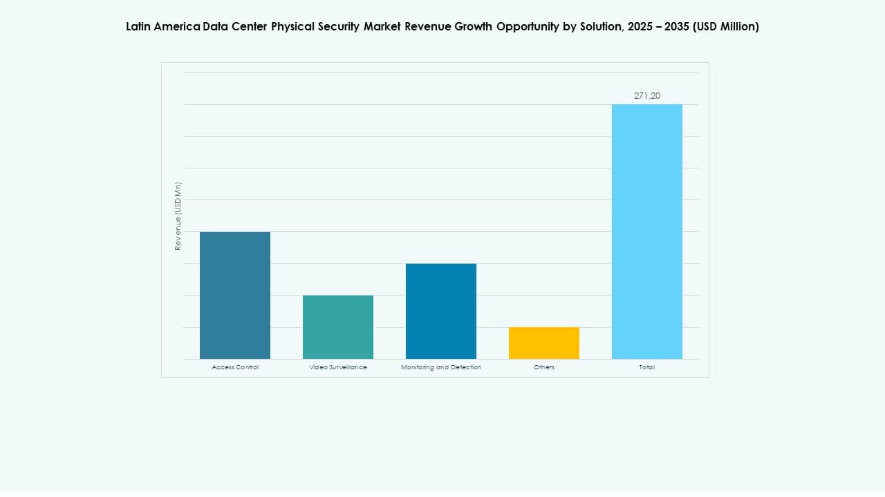Latin America Data Center Physical Security Market Share