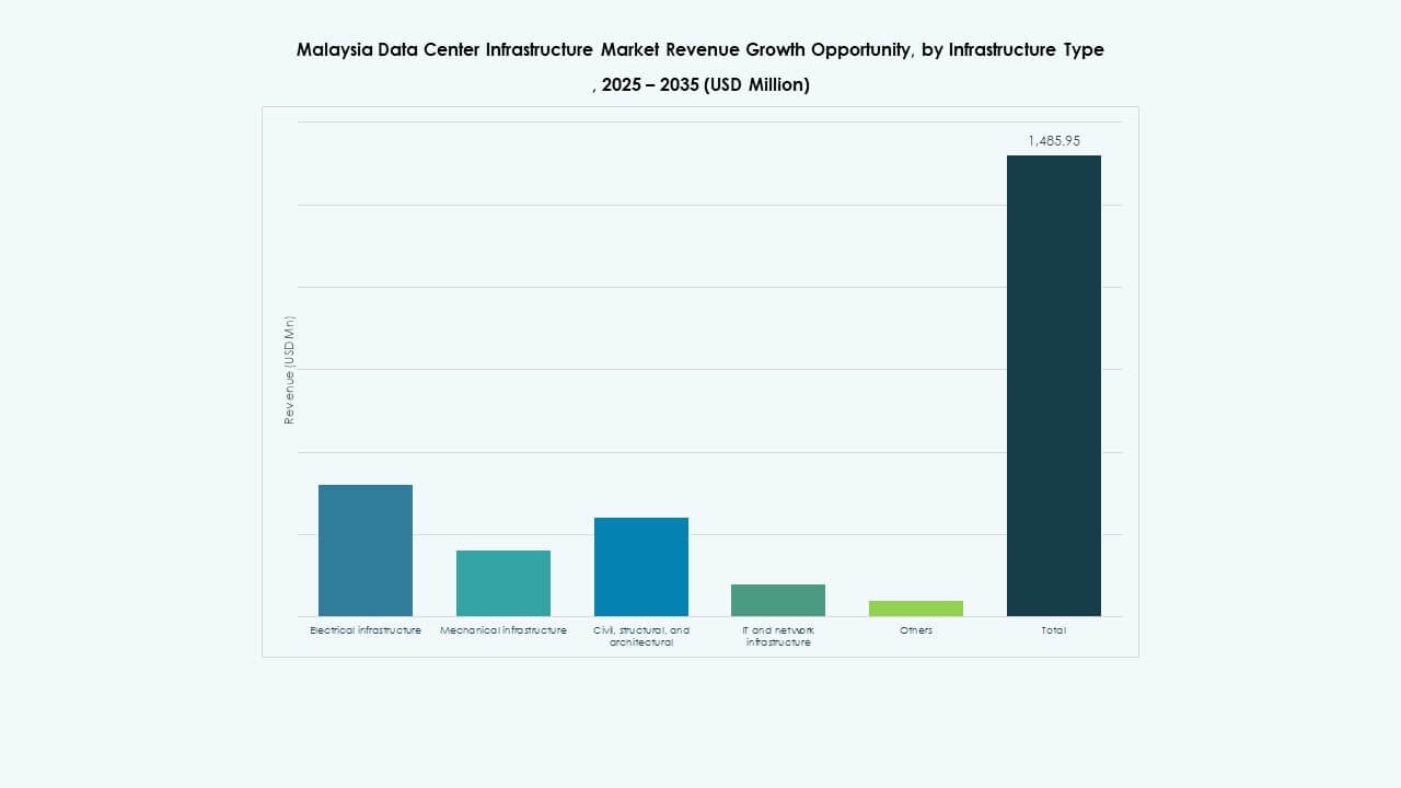 Malaysia Data Center Infrastructure Market Share