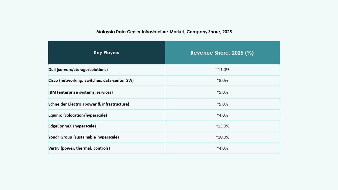 Malaysia Data Center Infrastructure Market Trends