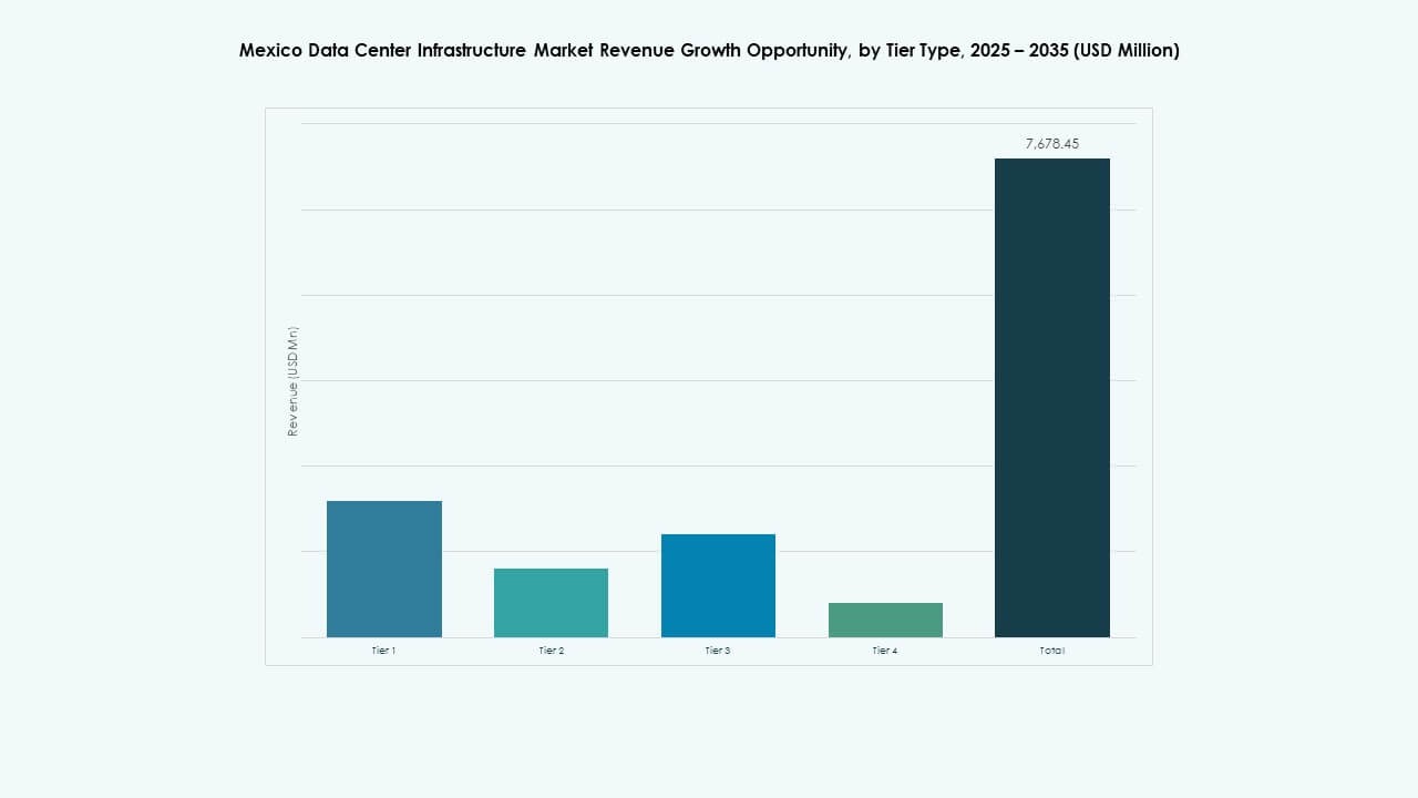 Mexico Data Center Infrastructure Market Share