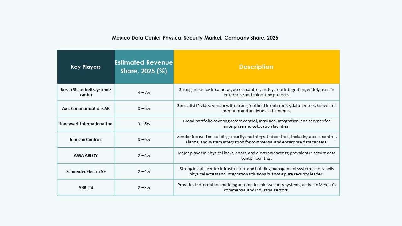 Mexico Data Center Physical Security Market Trends
