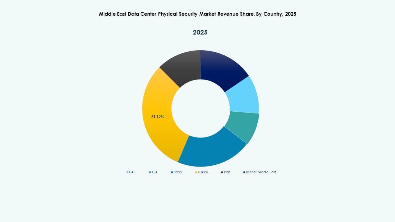 Middle East Data Center Physical Security Market Trends