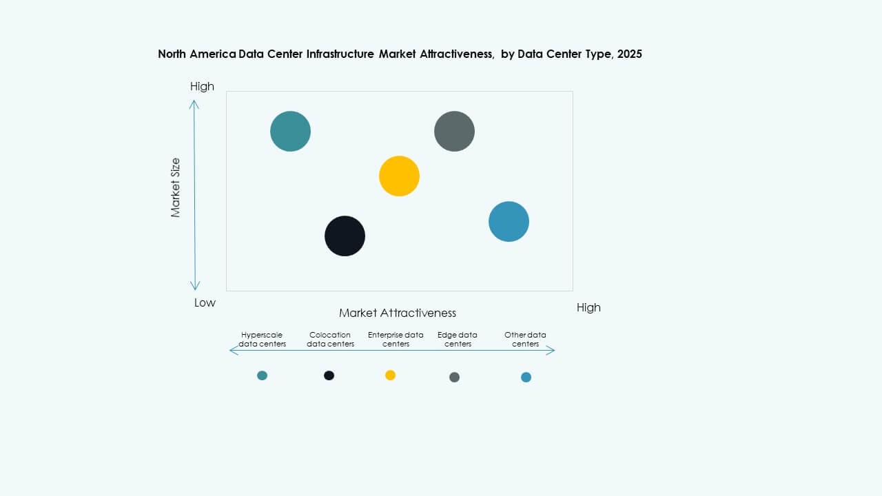 North America Data Center Infrastructure Market Segmentation