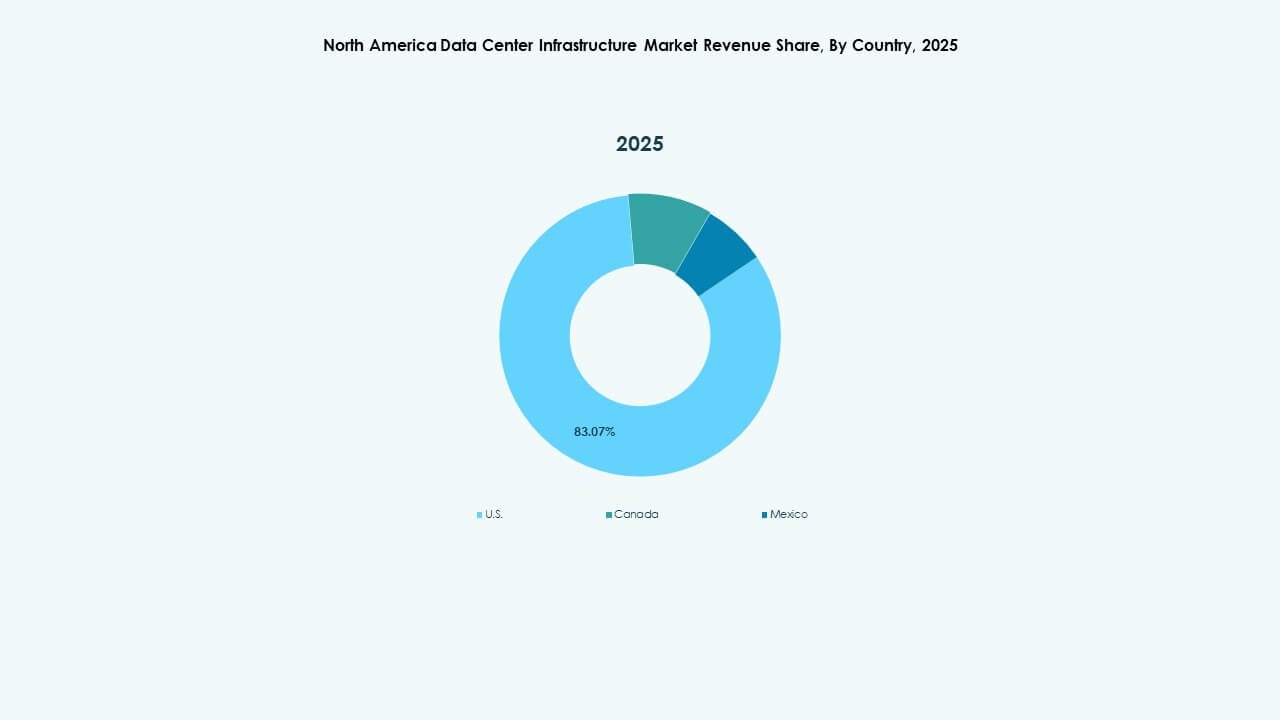 North America Data Center Infrastructure Market Trends