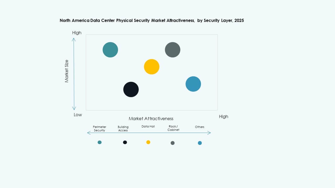 North America Data Center Physical Security Market Segmentation