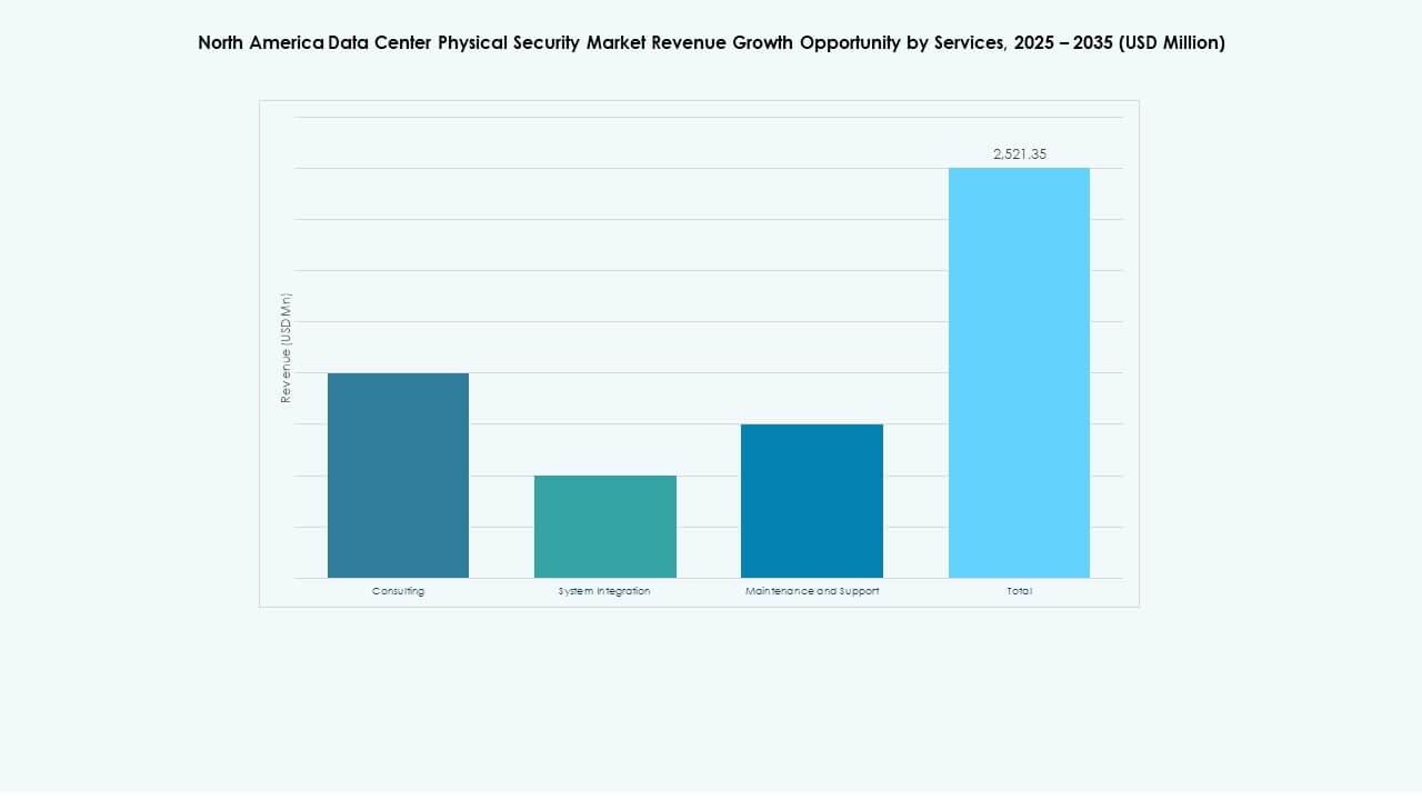 North America Data Center Physical Security Market Share