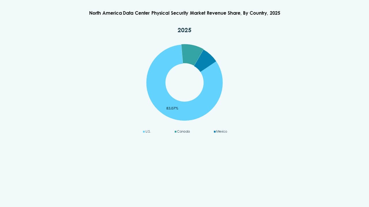 North America Data Center Physical Security Market Trends