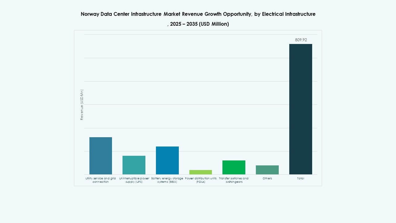 Norway Data Center Infrastructure Market Share