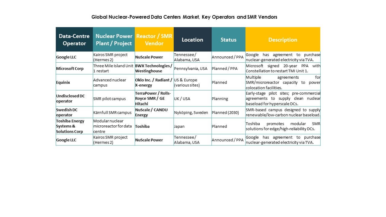 Nuclear-Powered Data Centers Market Keyplayers
