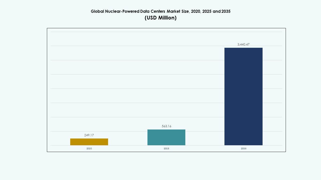 Nuclear-Powered Data Centers Market Size