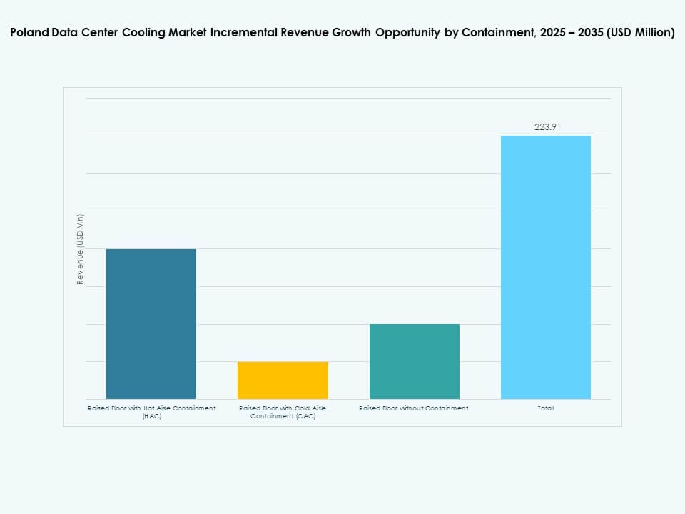 Poland Data Center Cooling Market Share