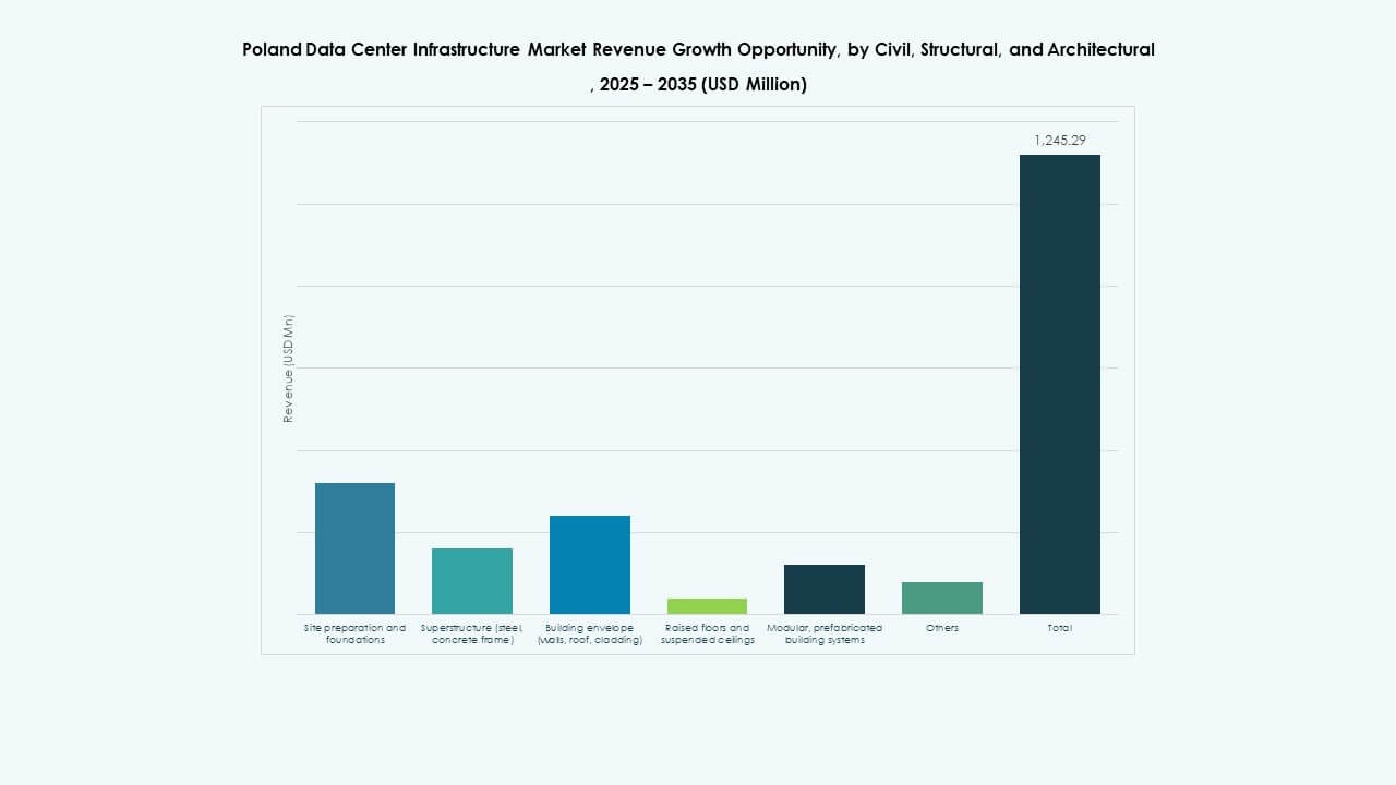 Poland Data Center Infrastructure Market Share