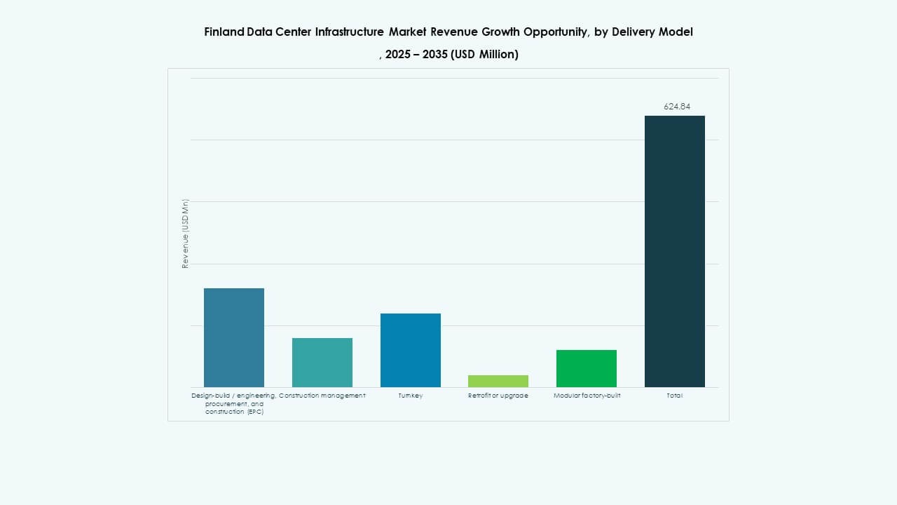 Portugal Data Center Infrastructure Market Share