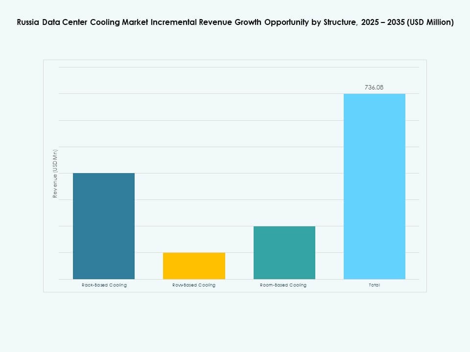 Russia Data Center Cooling Market Size