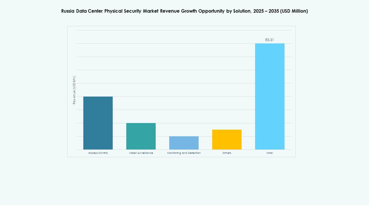 Russia Data Center Physical Security Market Share