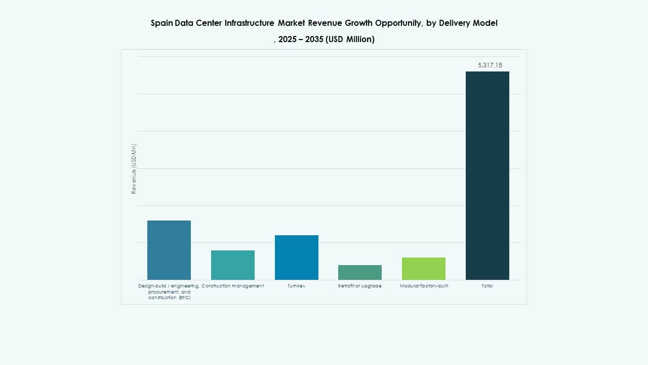 Spain Data Center Infrastructure Market SHare