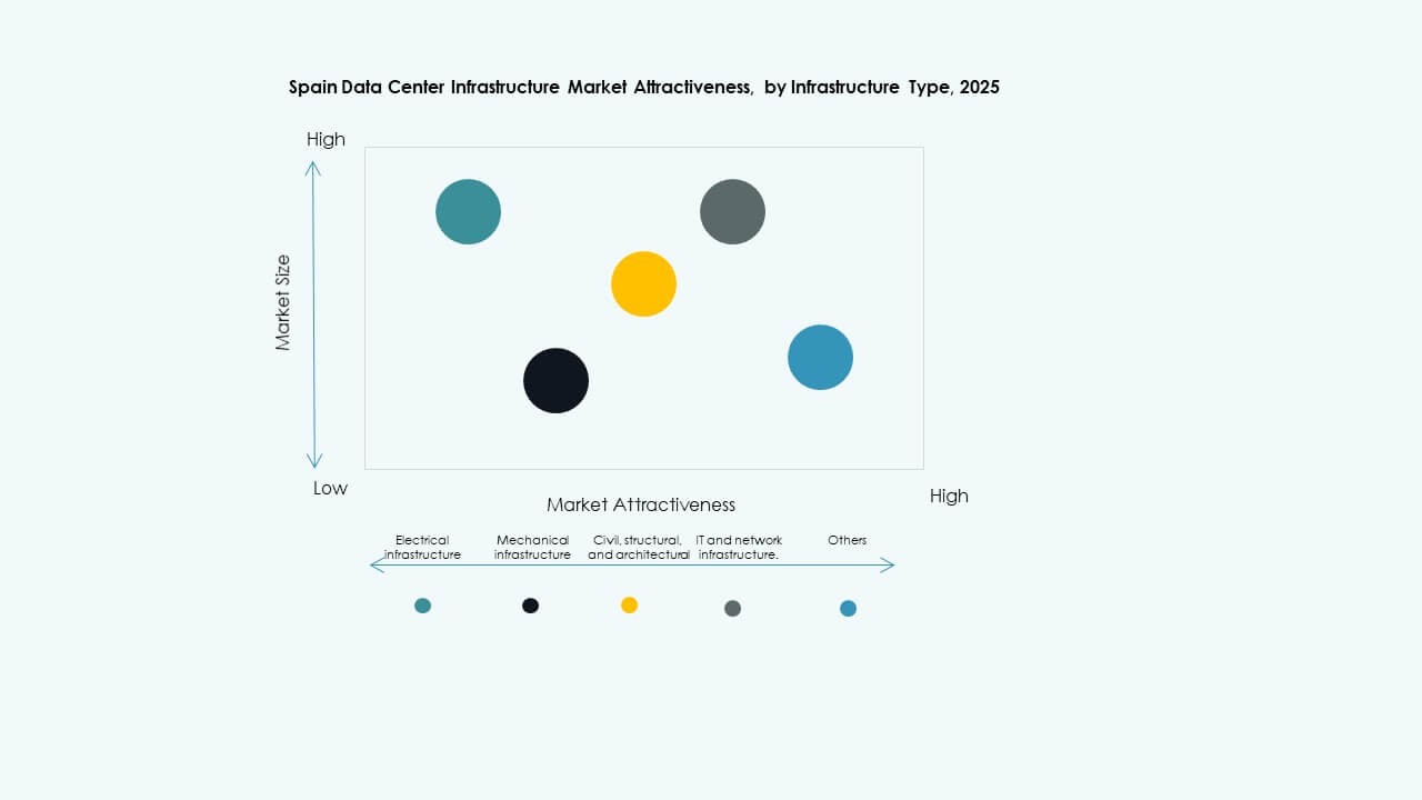 Spain Data Center Infrastructure Market Segmentation