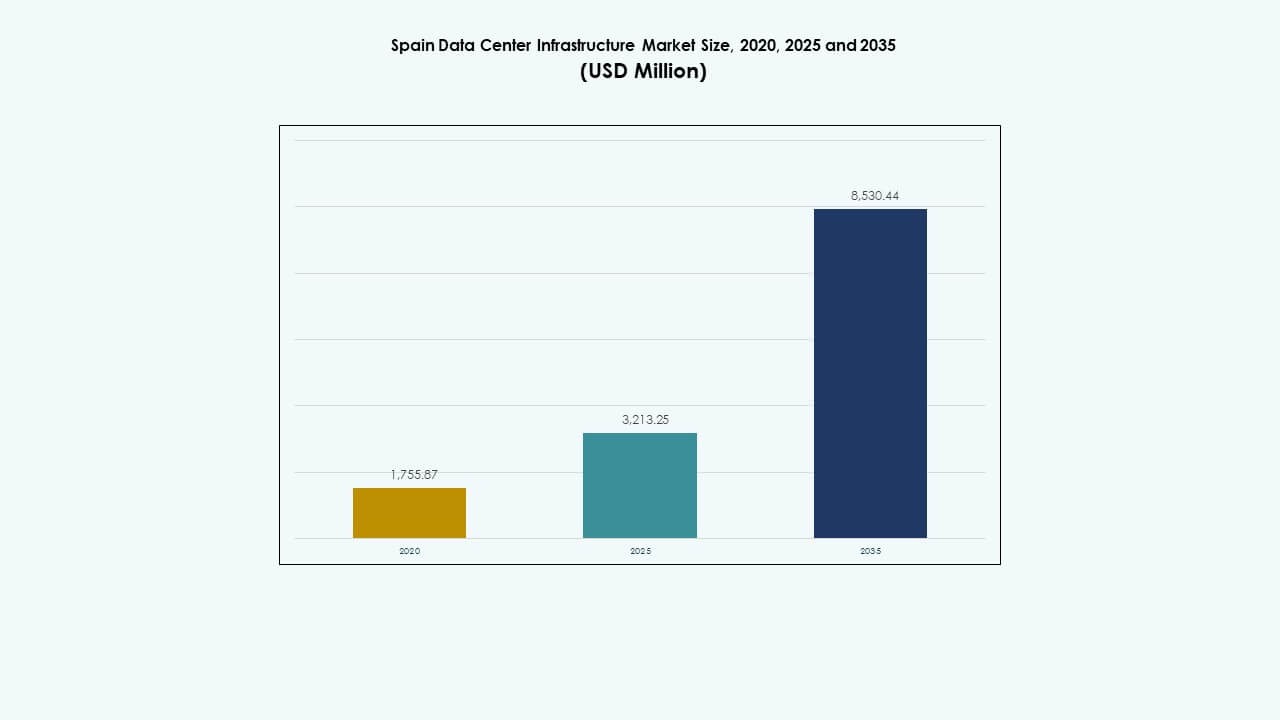 Spain Data Center Infrastructure Market