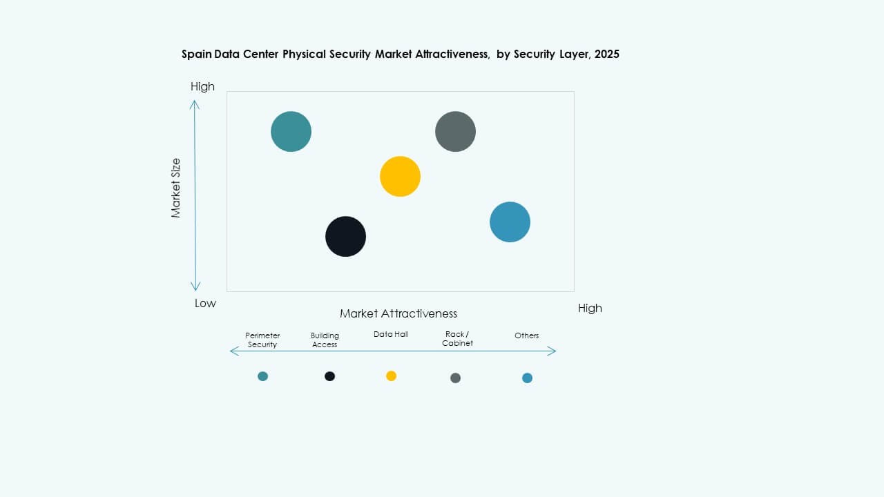 Spain Data Center Physical Security Market Segmentation