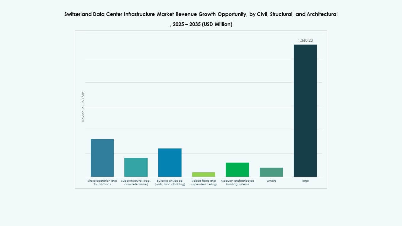 Switzerland Data Center Infrastructure Market Share