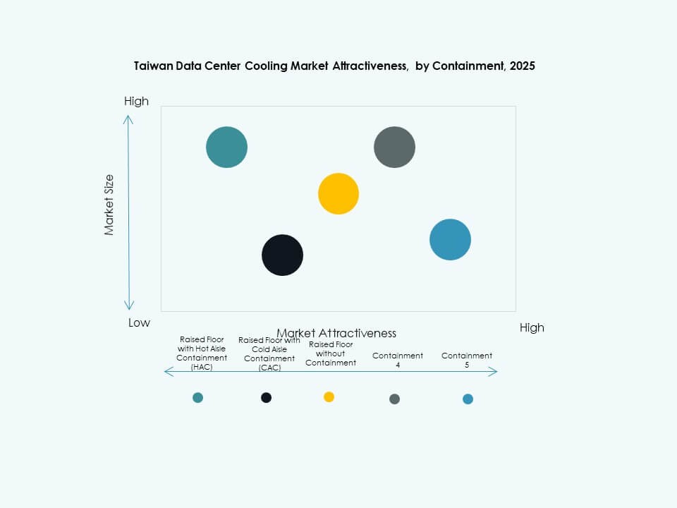 Taiwan Data Center Cooling Market Segmentation