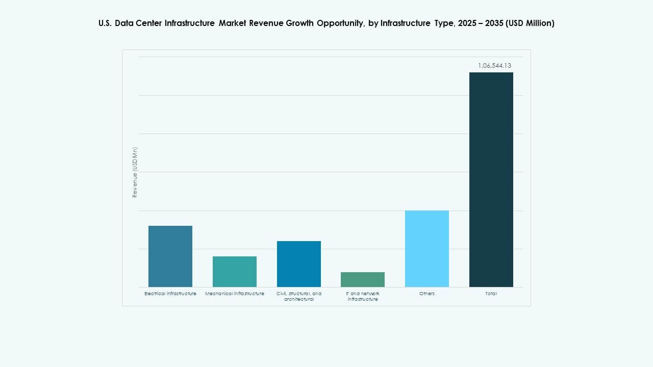 U.S. Data Center Infrastructure Market Share
