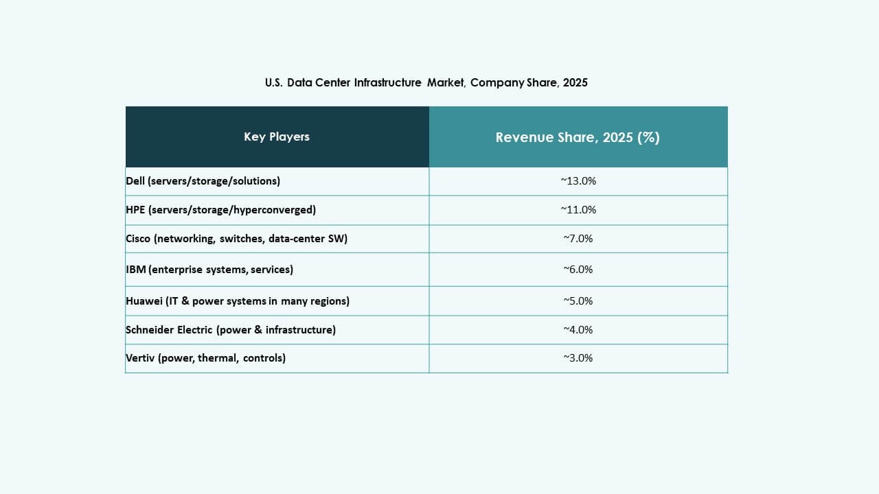U.S. Data Center Infrastructure Market Trends