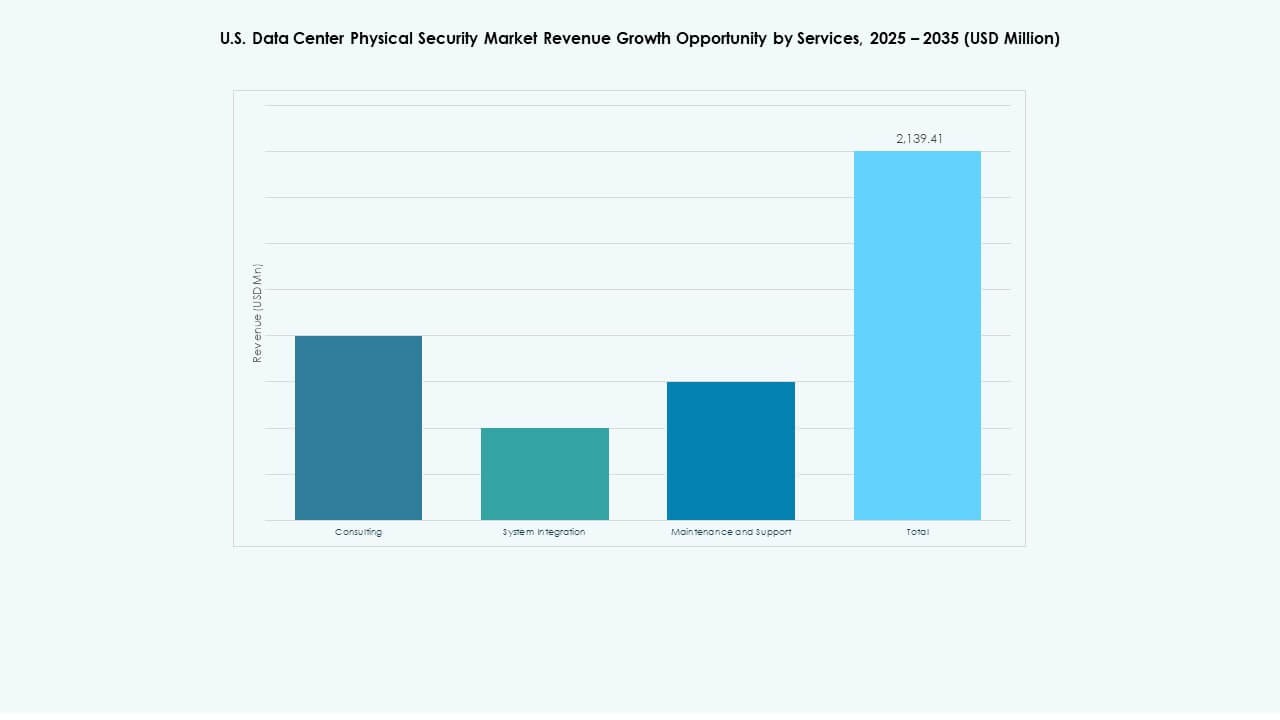 U.S. Data Center Physical Security Market Share