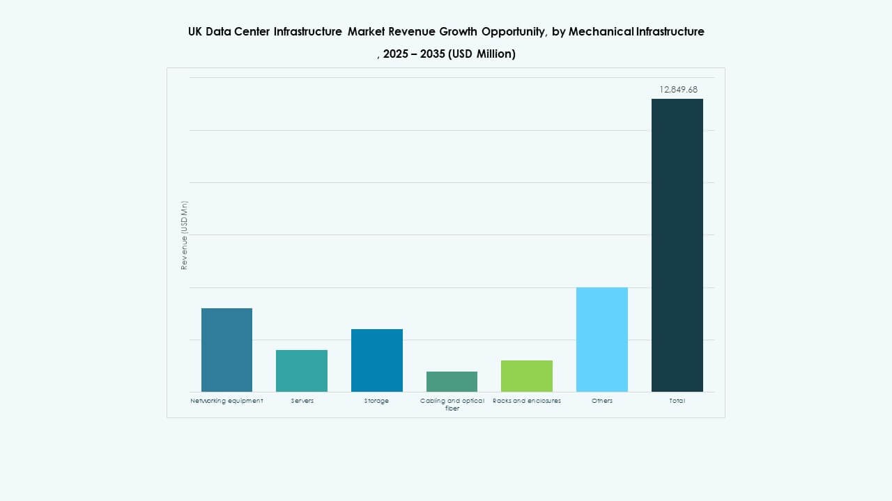 UK Data Center Infrastructure Market Share