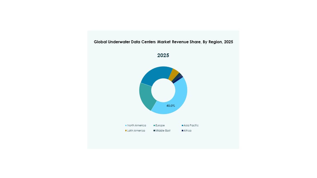 Underwater Data Centers Market Forecast