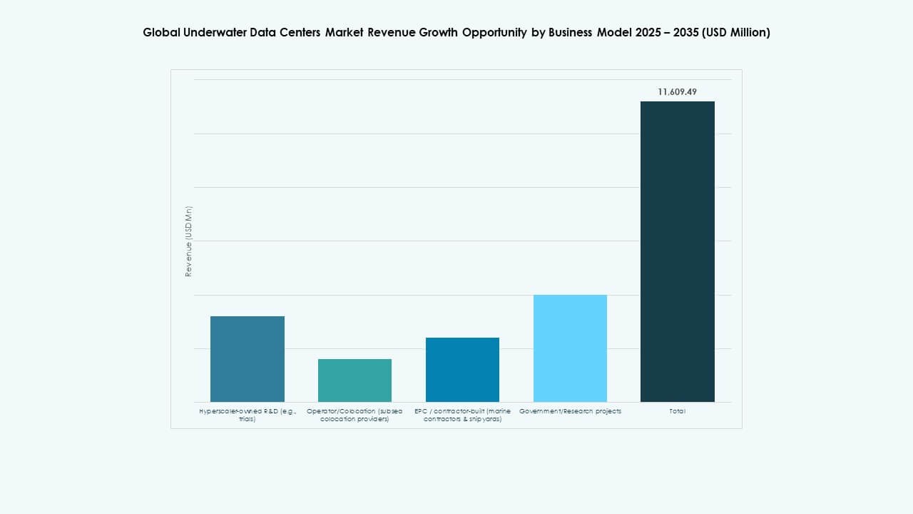 Underwater Data Centers Market Share