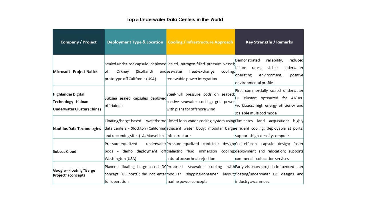 Underwater Data Centers Market Trends