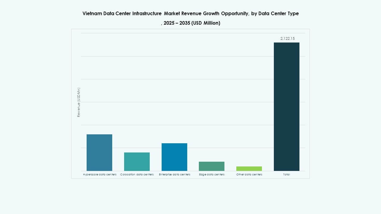 Vietnam Data Center Infrastructure Market Share