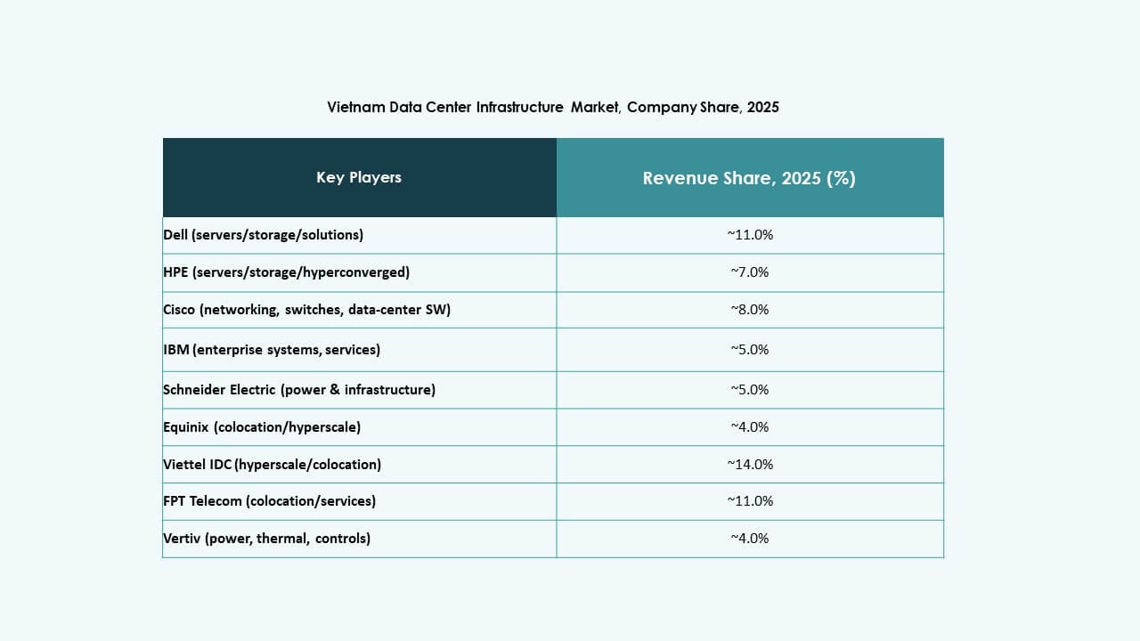 Vietnam Data Center Infrastructure Market Trends