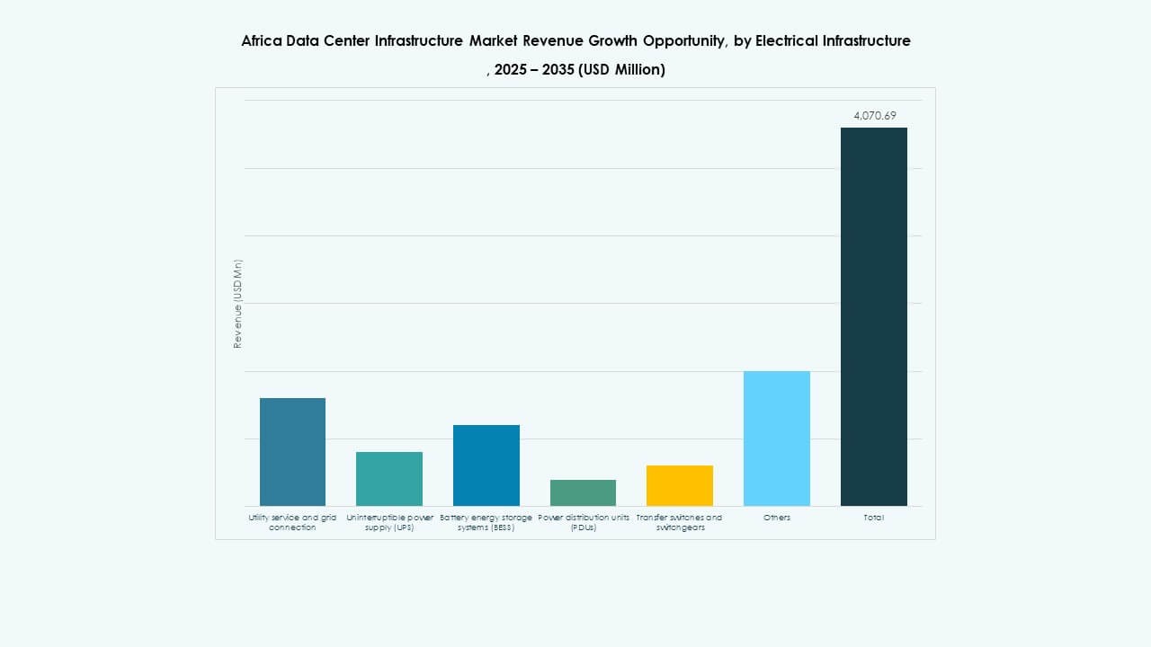 Africa Data Center Infrastructure Market Share
