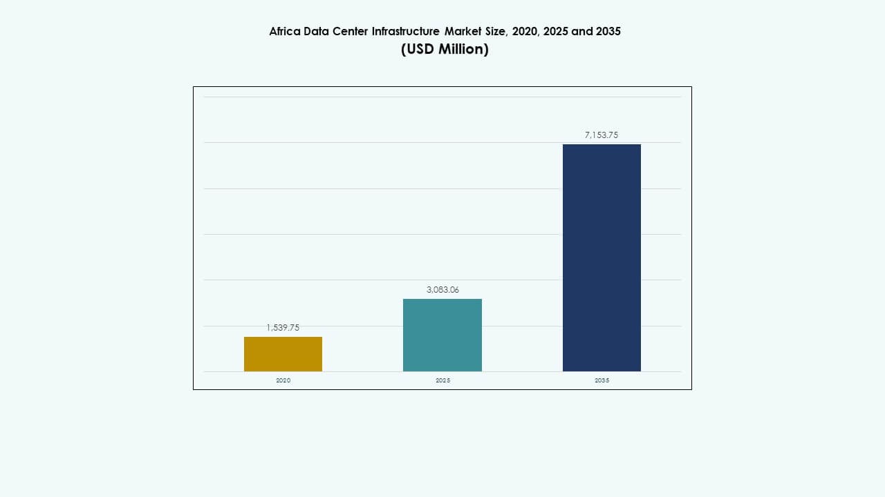 Africa Data Center Infrastructure Market Size