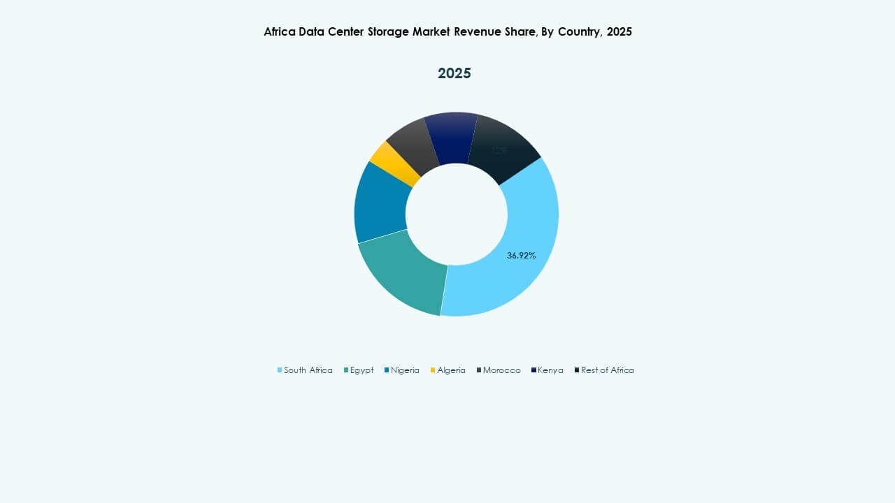 Africa Data Center Storage Market Growth
