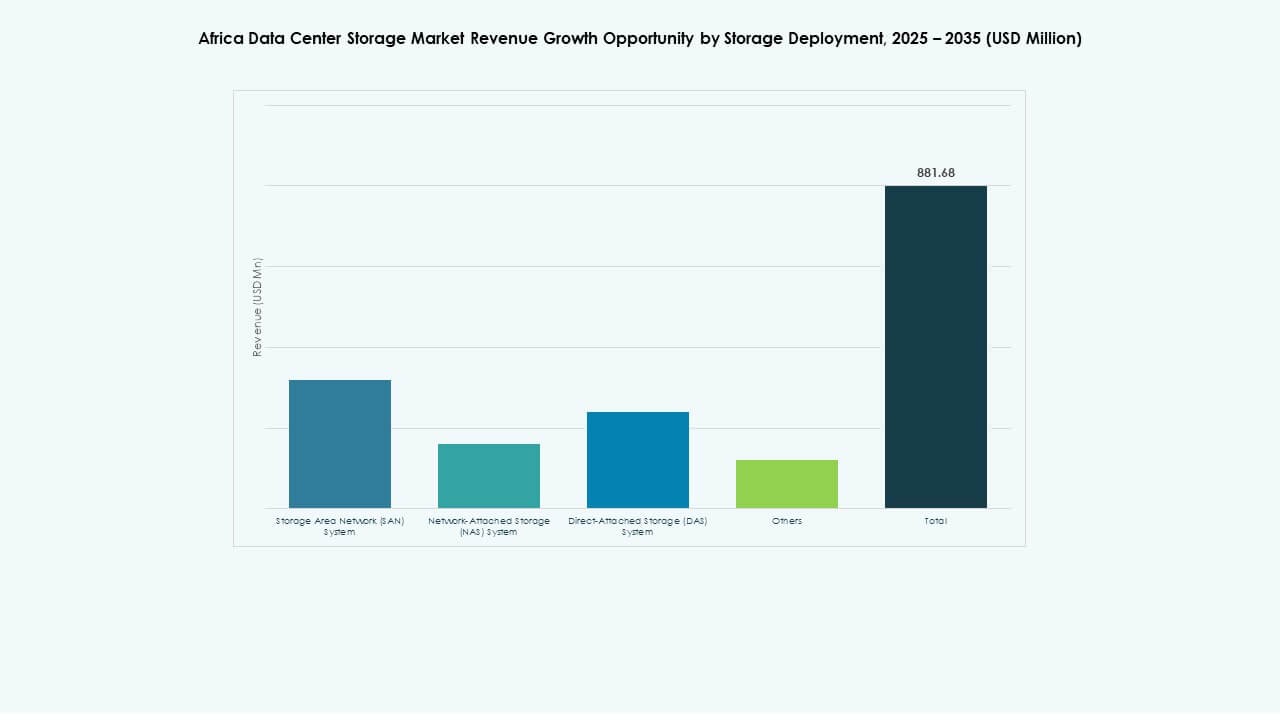 Africa Data Center Storage Market Share