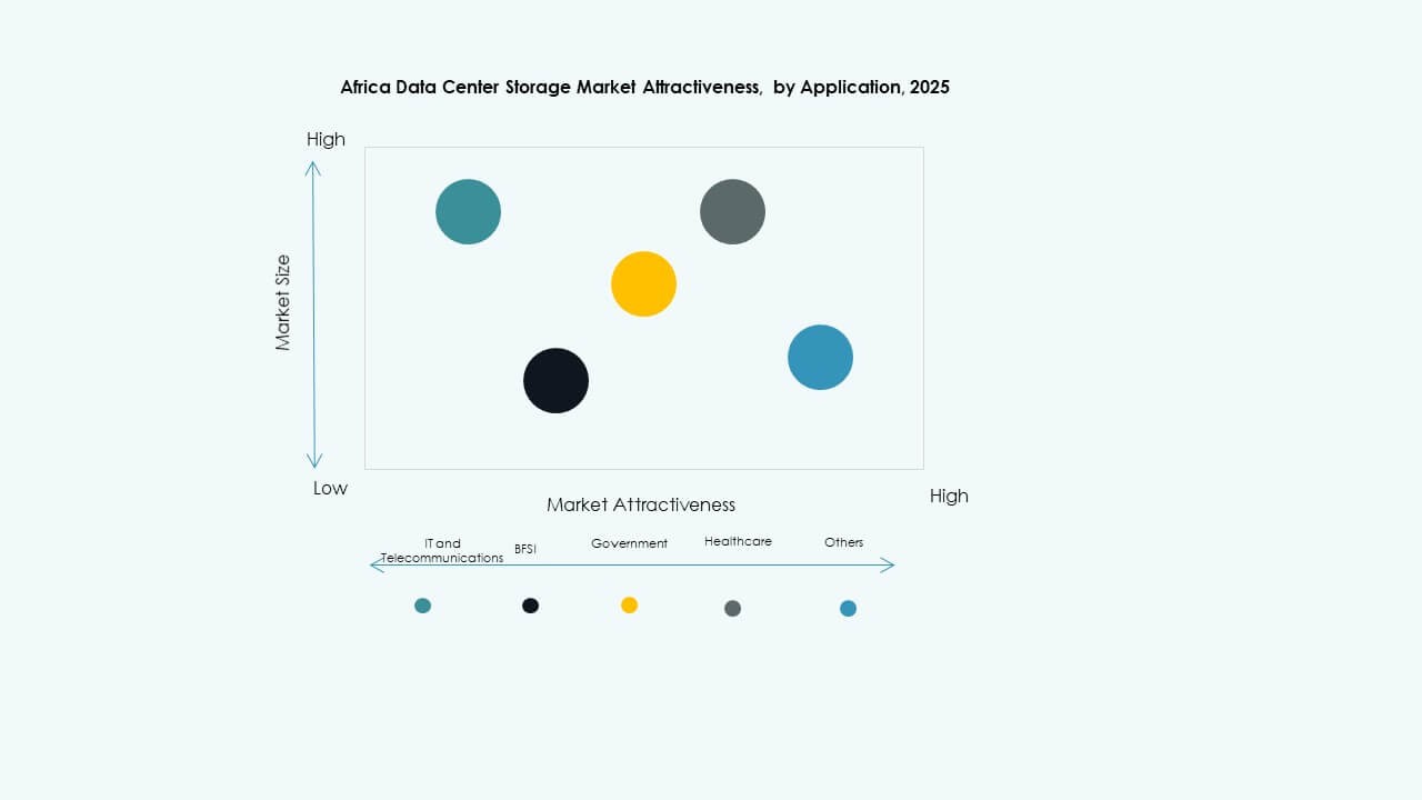Africa Data Center Storage Market Trends