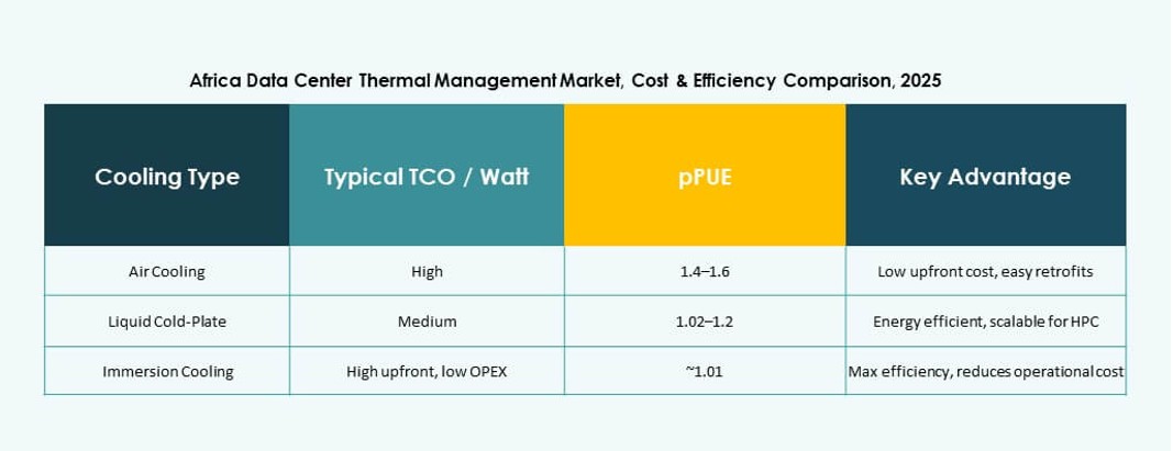 Africa Data Center Thermal Management Market Report