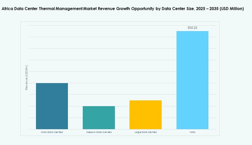 Africa Data Center Thermal Management Market Share