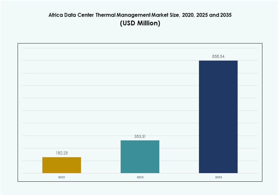 Africa Data Center Thermal Management Market Size