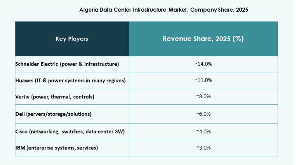 Algeria Data Center Infrastructure Market Analysis