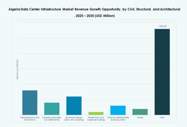 Algeria Data Center Infrastructure Market Size, Share and Growth Report ...
