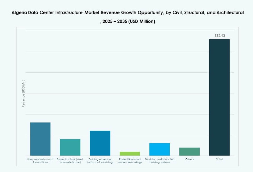 Algeria Data Center Infrastructure Market Share